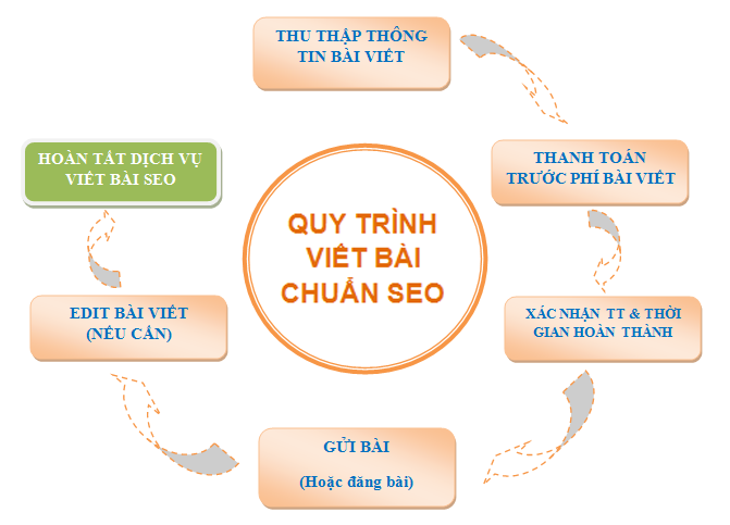 Quy trình đúng chuẩn về hình thức viết bài chuẩn SEO