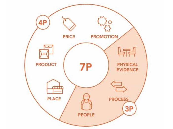 Giải mã về Marketing 7P là gì?