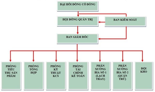 so-do-to-chuc-cong-ty-la-gi-co-cau-to-chuc-cua-cong-ty7